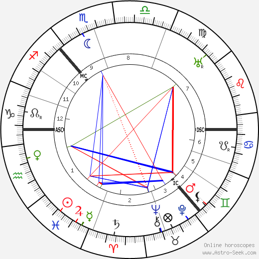 Ivar Kreuger birth chart, Ivar Kreuger astro natal horoscope, astrology