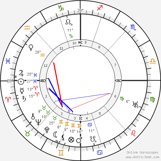 Lawrence Oates birth chart, biography, wikipedia 2023, 2024