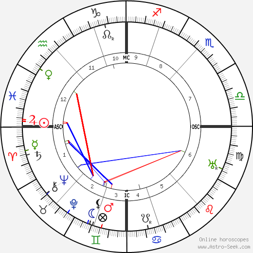 Lawrence Oates birth chart, Lawrence Oates astro natal horoscope, astrology