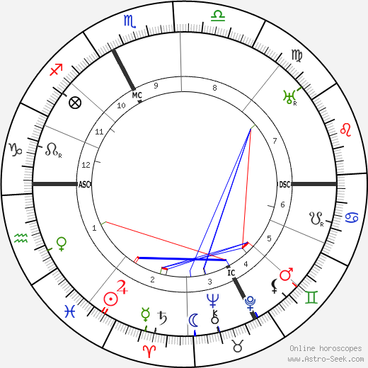 Léonce Perret birth chart, Léonce Perret astro natal horoscope, astrology