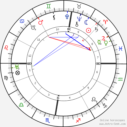 Hans Purrmann birth chart, Hans Purrmann astro natal horoscope, astrology