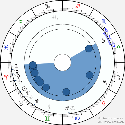 Max Landa wikipedia, horoscope, astrology, instagram