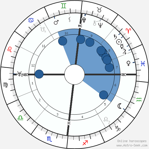 Otto Weininger wikipedia, horoscope, astrology, instagram