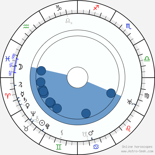 Bruno Taut Oroscopo, astrologia, Segno, zodiac, Data di nascita, instagram