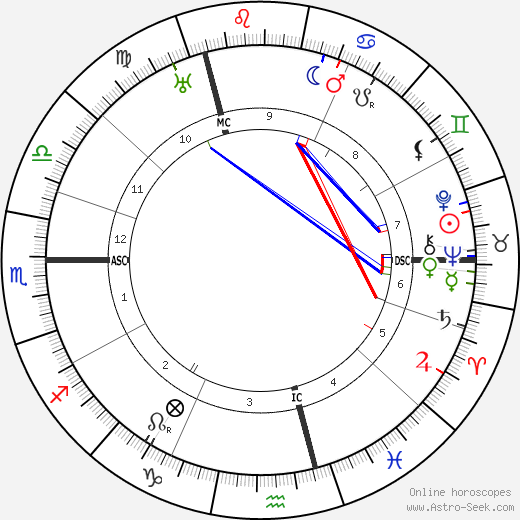 Elsbeth Ebertin birth chart, Elsbeth Ebertin astro natal horoscope, astrology