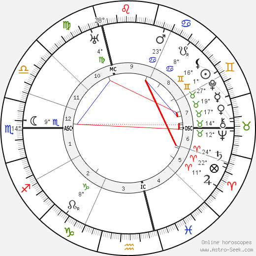 Ernest Oppenheimer birth chart, biography, wikipedia 2024, 2025