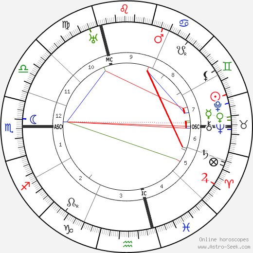 Ernest Oppenheimer birth chart, Ernest Oppenheimer astro natal horoscope, astrology