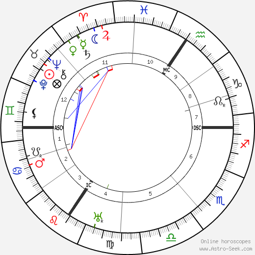 Ernst Kirchner birth chart, Ernst Kirchner astro natal horoscope, astrology