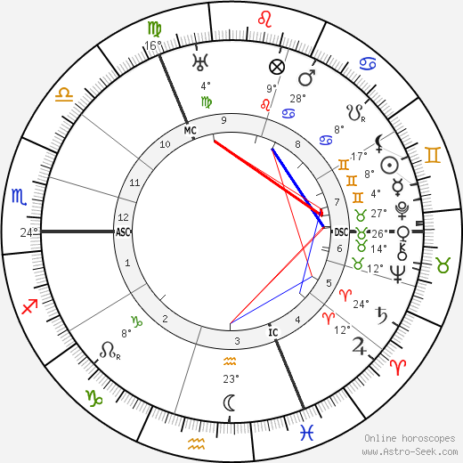 Oswald Spengler birth chart, biography, wikipedia 2023, 2024