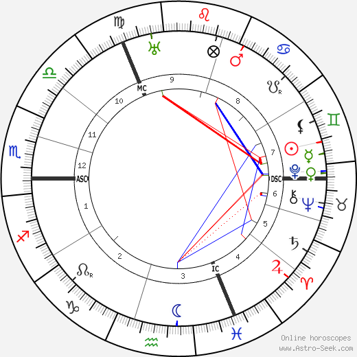 Oswald Spengler birth chart, Oswald Spengler astro natal horoscope, astrology