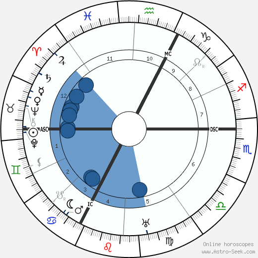 Wilhelm List wikipedia, horoscope, astrology, instagram