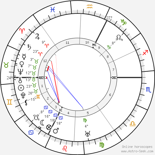 Wilhelm List birth chart, biography, wikipedia 2023, 2024