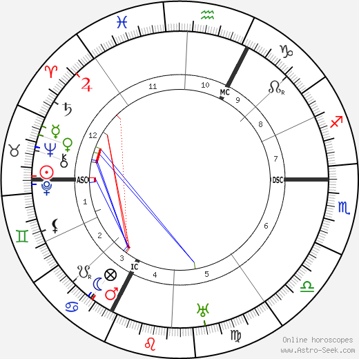 Wilhelm List birth chart, Wilhelm List astro natal horoscope, astrology