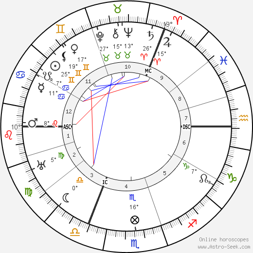 Alice A. Bailey birth chart, biography, wikipedia 2024, 2025