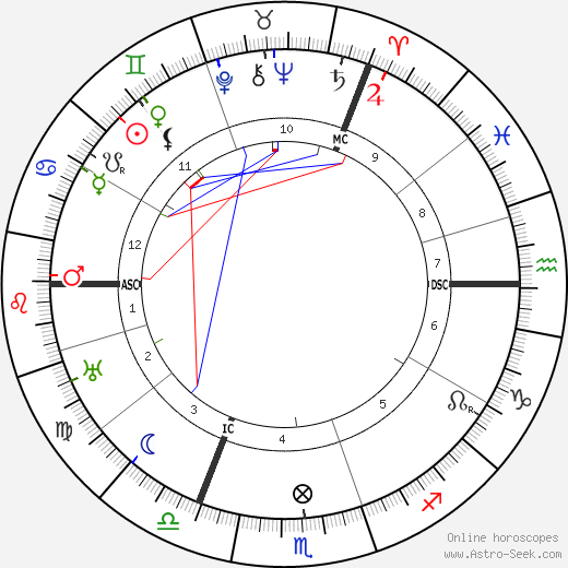 Alice A. Bailey birth chart, Alice A. Bailey astro natal horoscope, astrology