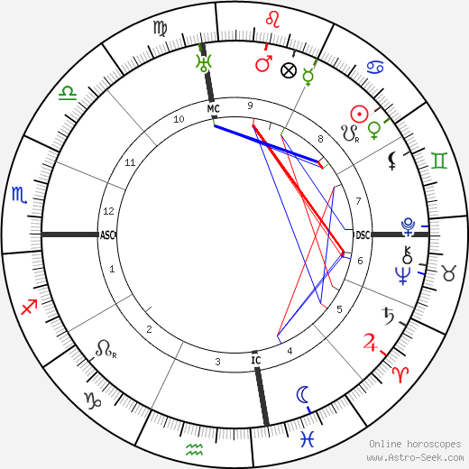 Helen Keller birth chart, Helen Keller astro natal horoscope, astrology