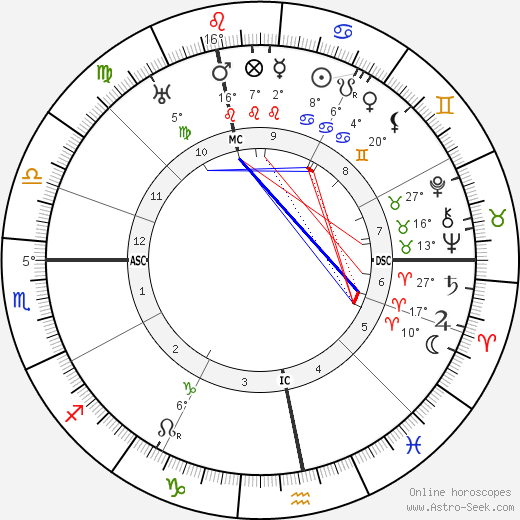 Ludwig Beck birth chart, biography, wikipedia 2023, 2024