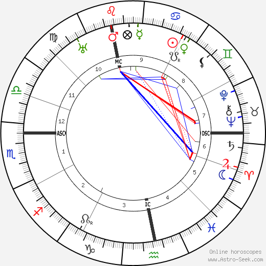 Ludwig Beck birth chart, Ludwig Beck astro natal horoscope, astrology