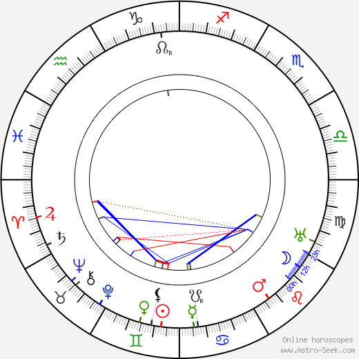 Otto Haesler birth chart, Otto Haesler astro natal horoscope, astrology