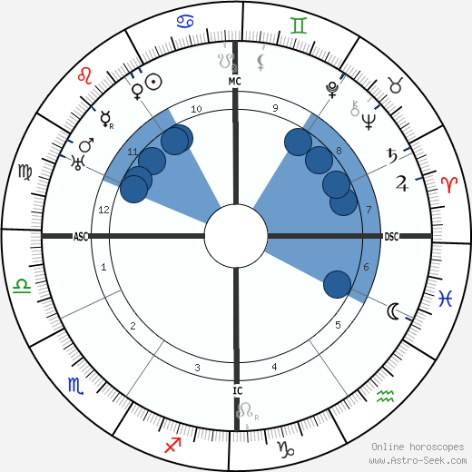 Ernest Bloch wikipedia, horoscope, astrology, instagram