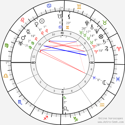 Ernest Bloch birth chart, biography, wikipedia 2023, 2024