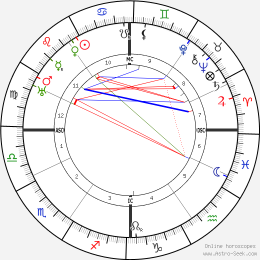 Ernest Bloch birth chart, Ernest Bloch astro natal horoscope, astrology