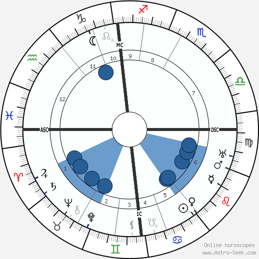 Hermann Von Keyserling wikipedia, horoscope, astrology, instagram