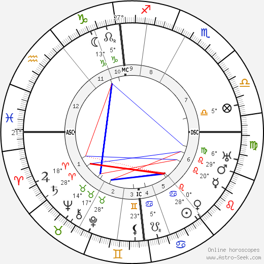 Hermann Von Keyserling birth chart, biography, wikipedia 2024, 2025