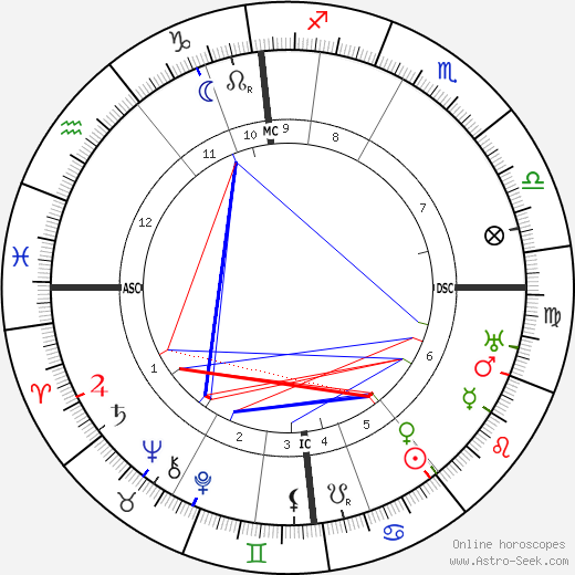 Hermann Von Keyserling birth chart, Hermann Von Keyserling astro natal horoscope, astrology