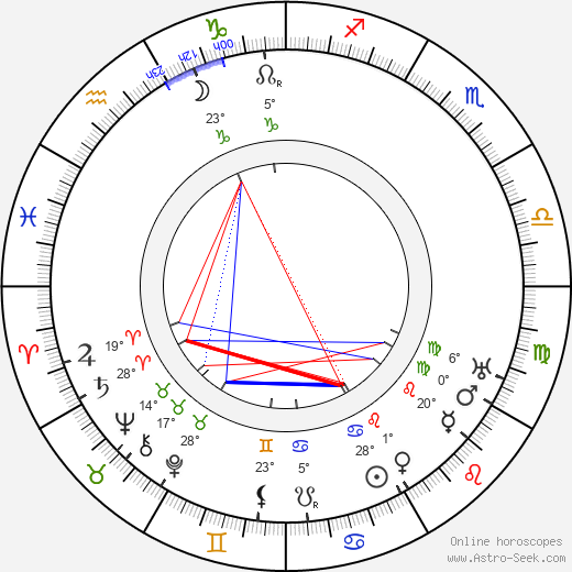 Milan Rastislav Štefánik birth chart, biography, wikipedia 2024, 2025