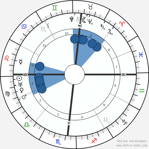 Guillaume Apollinaire horoscope, astrology, sign, zodiac, date of birth, instagram