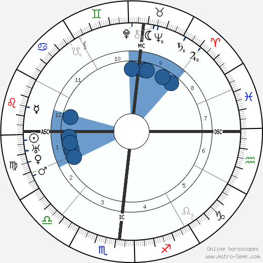 Guillaume Apollinaire wikipedia, horoscope, astrology, instagram