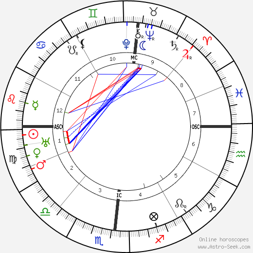 Guillaume Apollinaire birth chart, Guillaume Apollinaire astro natal horoscope, astrology