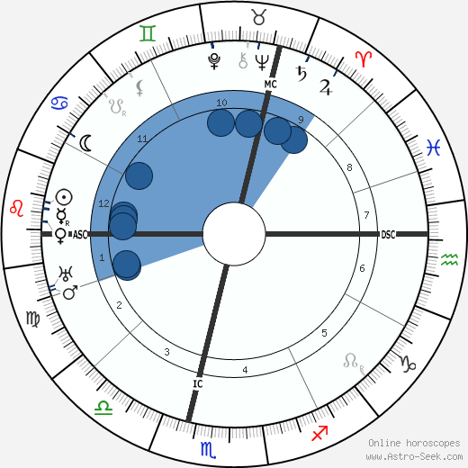 Werner Von Fritsch wikipedia, horoscope, astrology, instagram