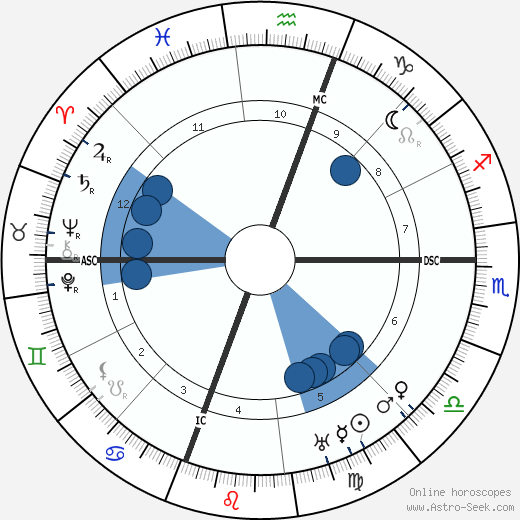 Henry L. Mencken wikipedia, horoscope, astrology, instagram