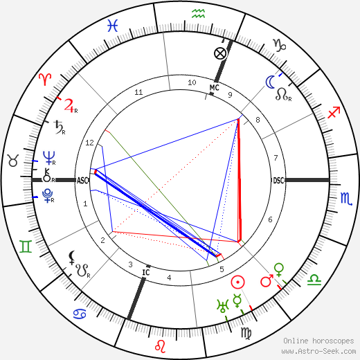 Henry L. Mencken birth chart, Henry L. Mencken astro natal horoscope, astrology