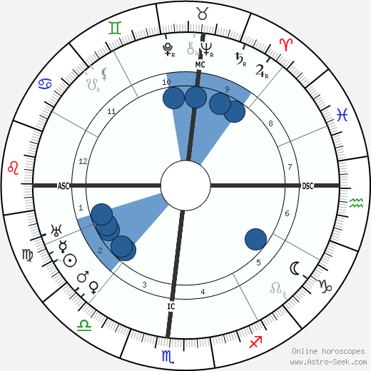 Jesse Louis Lasky Oroscopo, astrologia, Segno, zodiac, Data di nascita, instagram