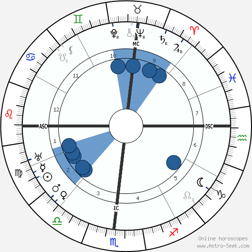 Jesse Louis Lasky wikipedia, horoscope, astrology, instagram