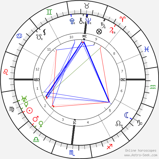 Jesse Louis Lasky birth chart, Jesse Louis Lasky astro natal horoscope, astrology