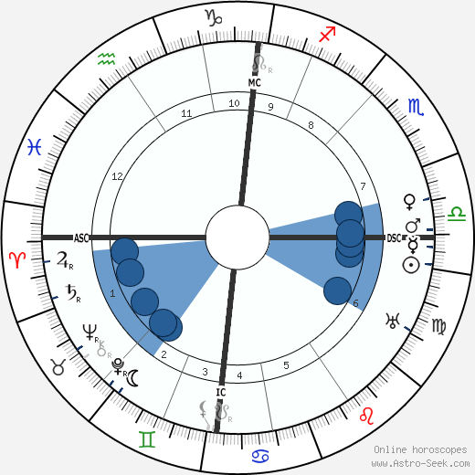 John Boyd Orr wikipedia, horoscope, astrology, instagram
