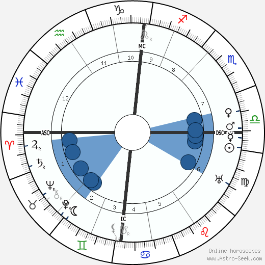 John Boyd Orr wikipedia, biography, birth chart, instagram John Boyd Orr wikipedia, horoscope, astrology, instagram