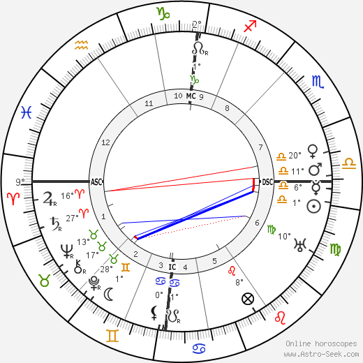 John Boyd Orr birth chart, biography, wikipedia 2023, 2024