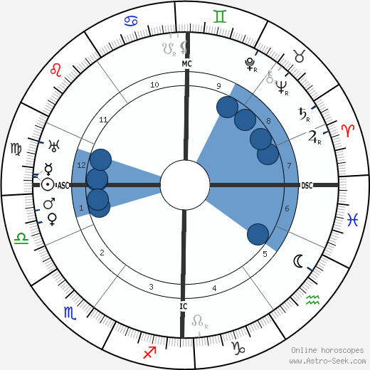 W. O. Bentley horoscope, astrology, sign, zodiac, date of birth, instagram