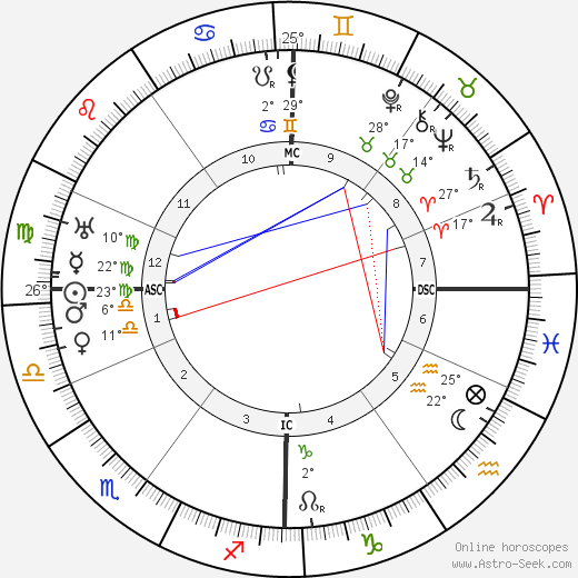 W. O. Bentley birth chart, biography, wikipedia 2023, 2024