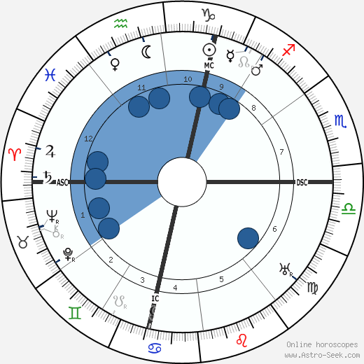 Albert Soleilland wikipedia, horoscope, astrology, instagram