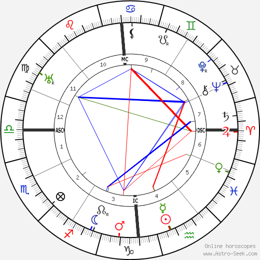 Alfons Paquet birth chart, Alfons Paquet astro natal horoscope, astrology