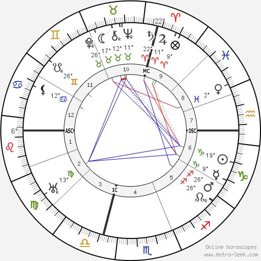 Giovanni Papini birth chart, biography, wikipedia 2024, 2025