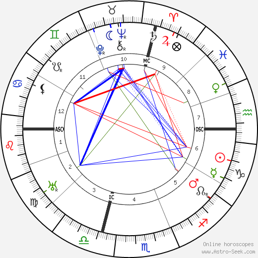 Giovanni Papini birth chart, Giovanni Papini astro natal horoscope, astrology