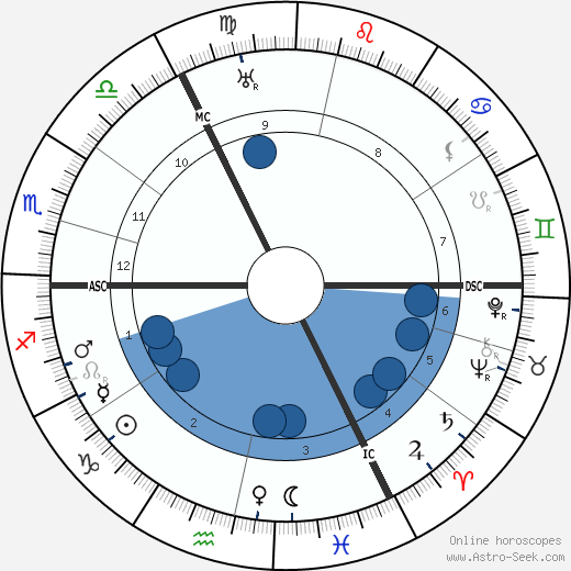 Wilhelm Lehmbruck horoscope, astrology, sign, zodiac, date of birth, instagram