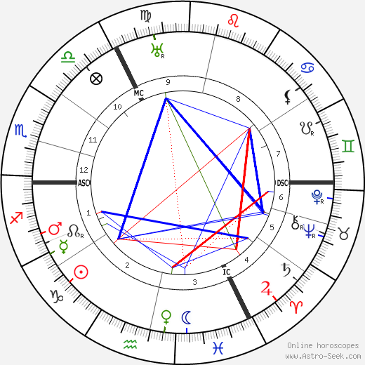 Wilhelm Lehmbruck birth chart, Wilhelm Lehmbruck astro natal horoscope, astrology